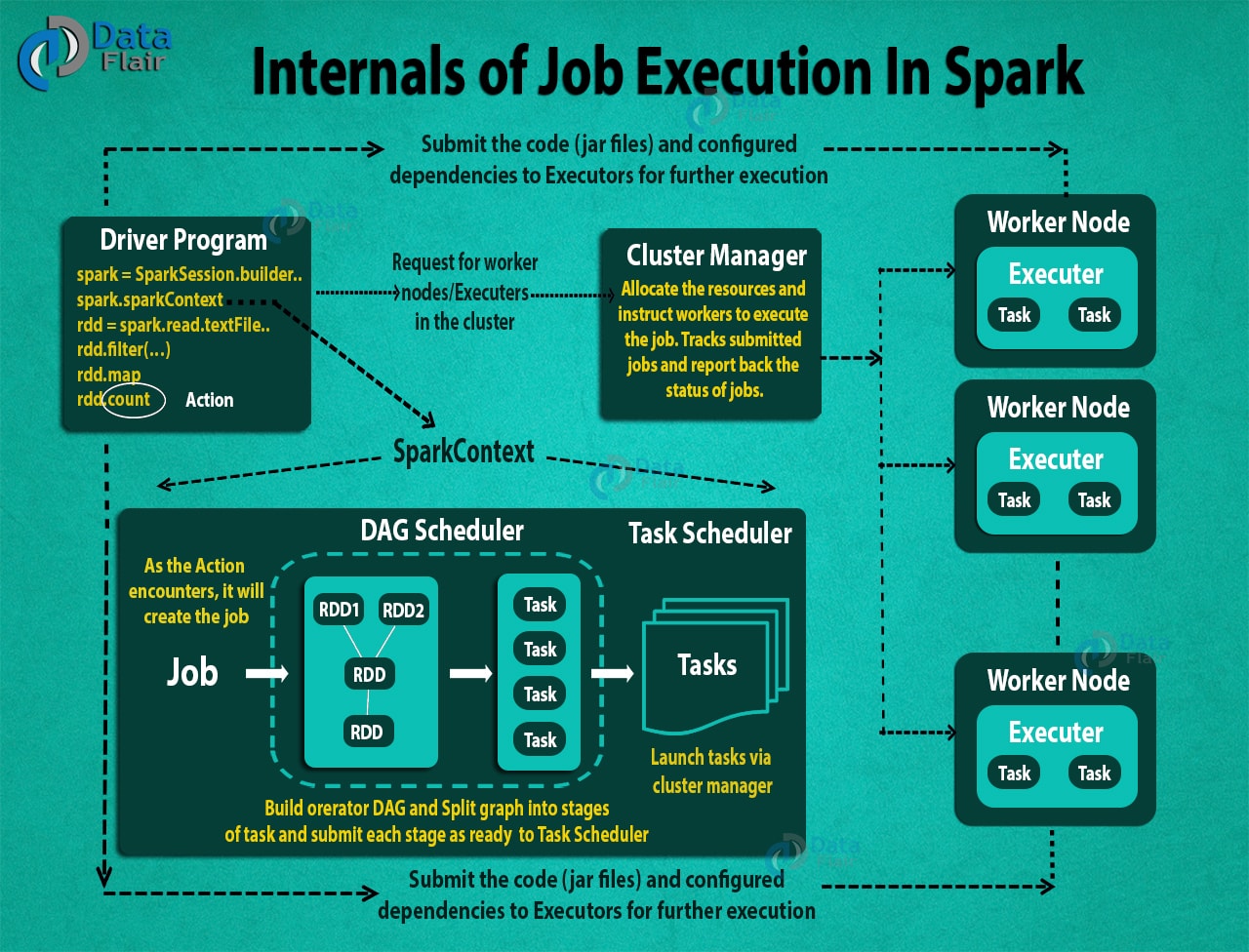  Spark 2 Dag Stages And Task Henry s Blog